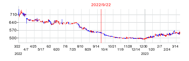 2022年9月22日 09:25前後のの株価チャート